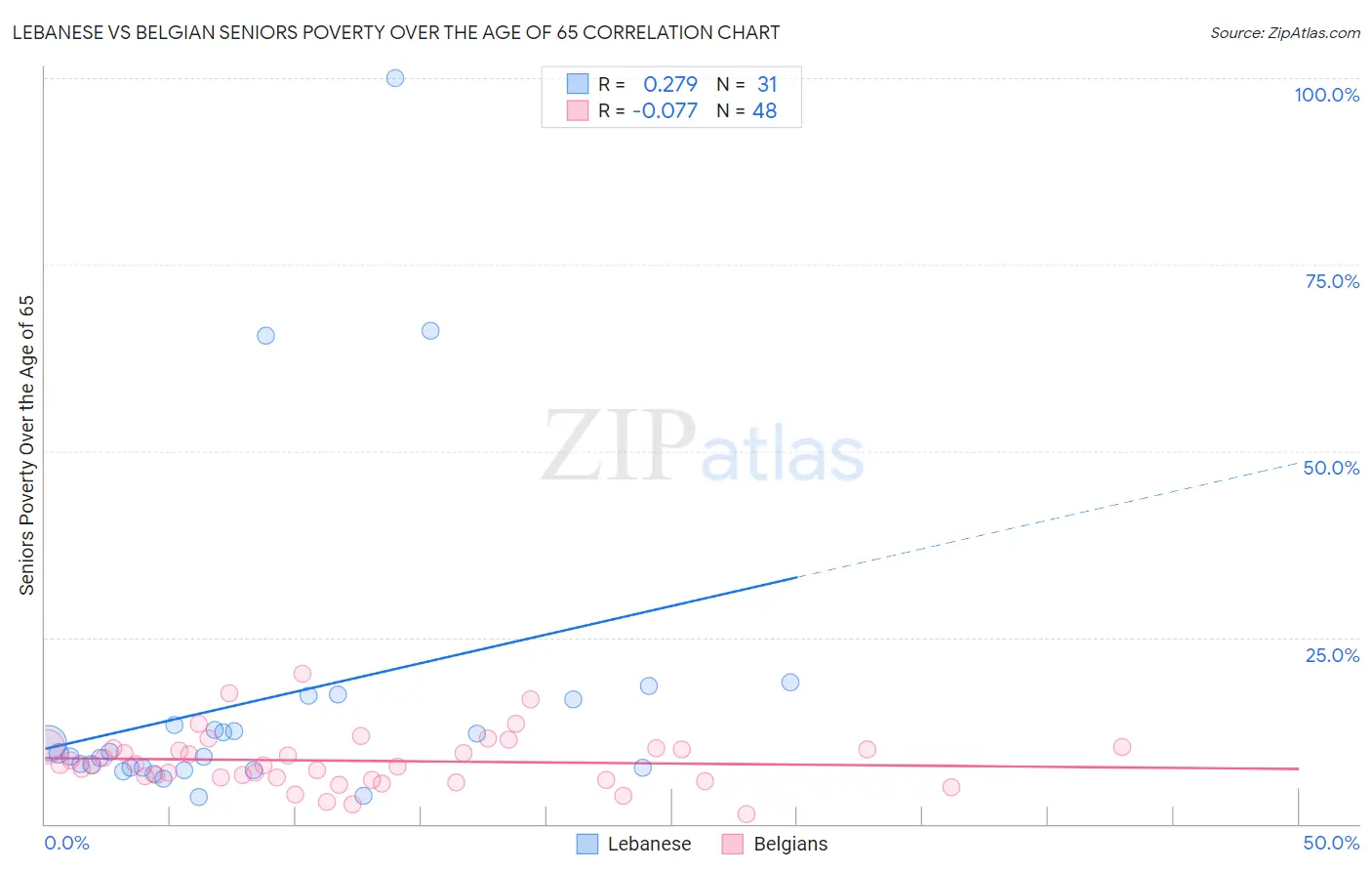 Lebanese vs Belgian Seniors Poverty Over the Age of 65
