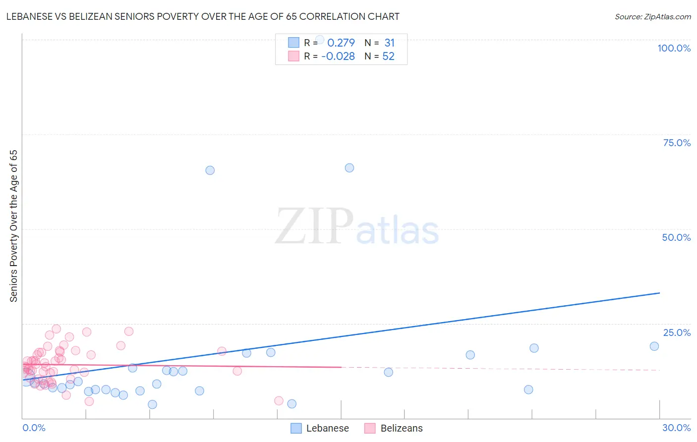 Lebanese vs Belizean Seniors Poverty Over the Age of 65