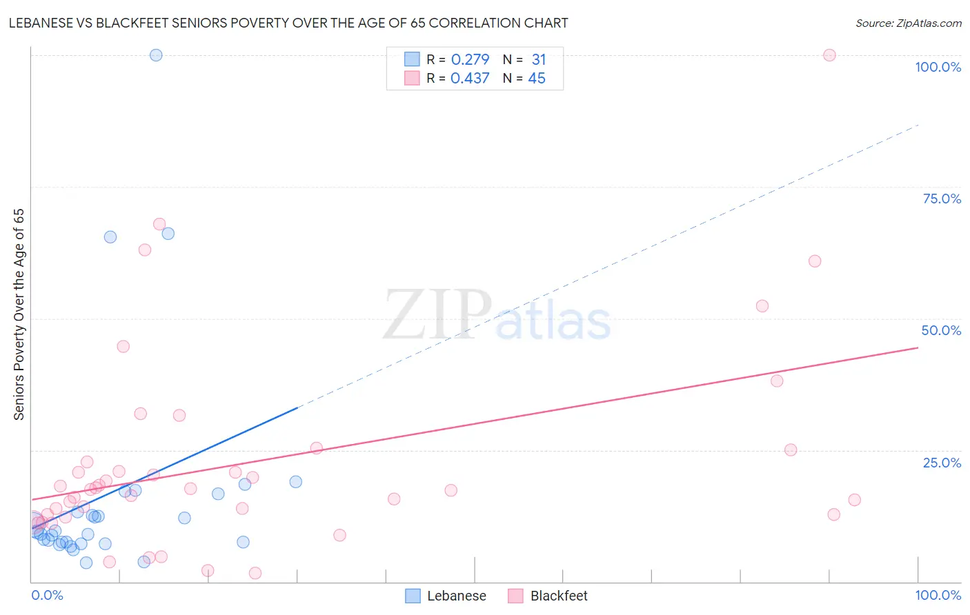 Lebanese vs Blackfeet Seniors Poverty Over the Age of 65