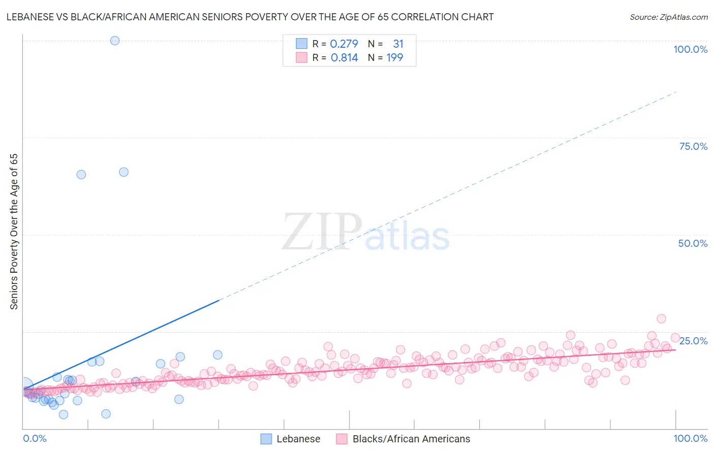 Lebanese vs Black/African American Seniors Poverty Over the Age of 65