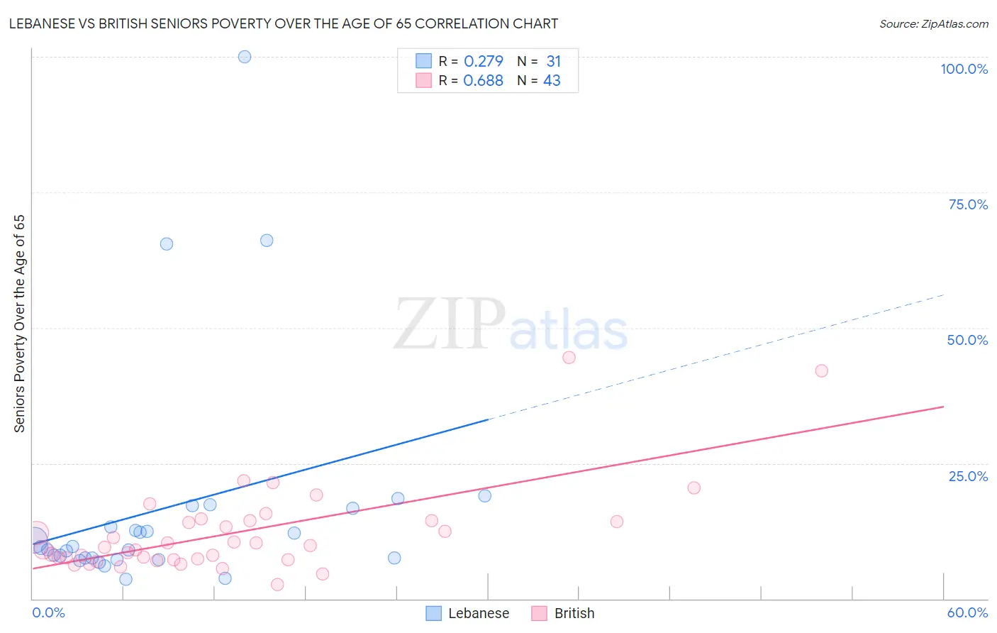 Lebanese vs British Seniors Poverty Over the Age of 65