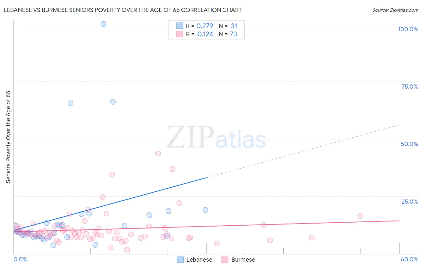Lebanese vs Burmese Seniors Poverty Over the Age of 65