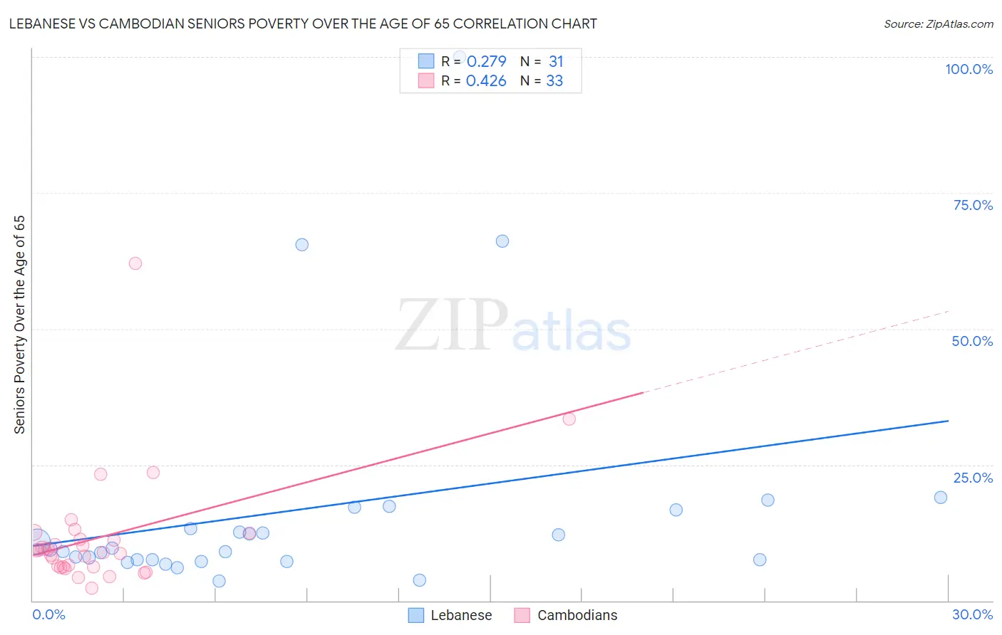 Lebanese vs Cambodian Seniors Poverty Over the Age of 65