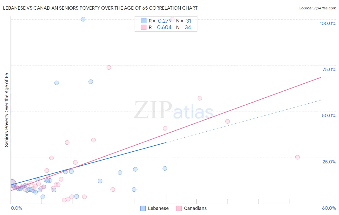 Lebanese vs Canadian Seniors Poverty Over the Age of 65