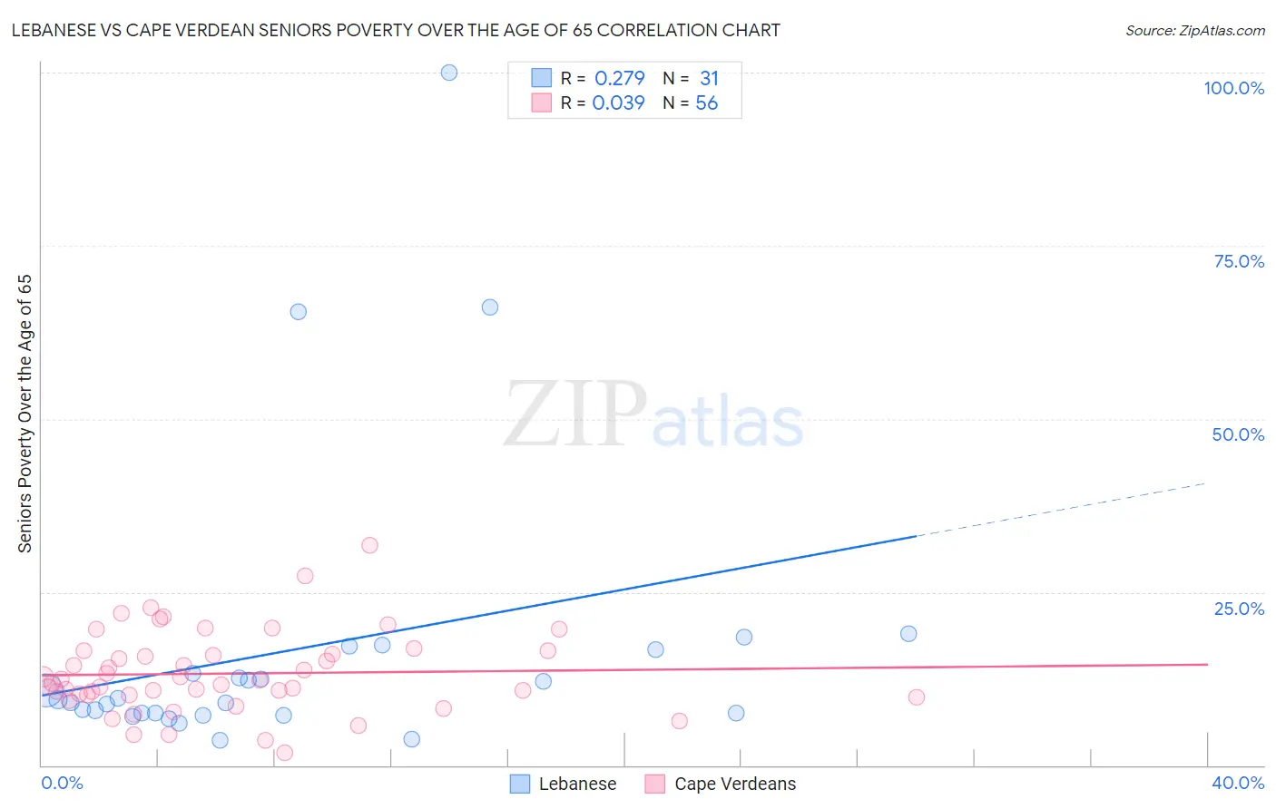 Lebanese vs Cape Verdean Seniors Poverty Over the Age of 65