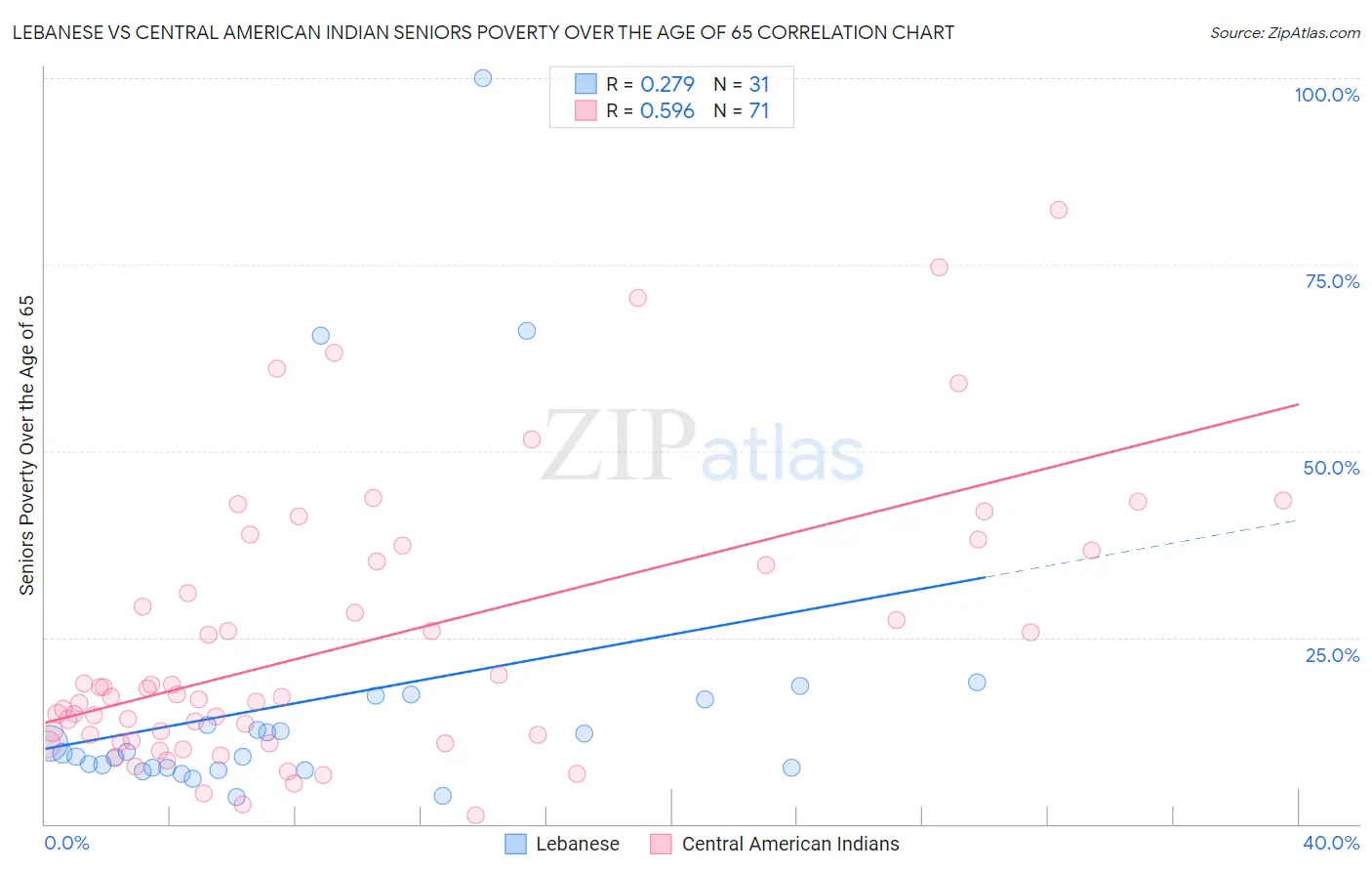 Lebanese vs Central American Indian Seniors Poverty Over the Age of 65