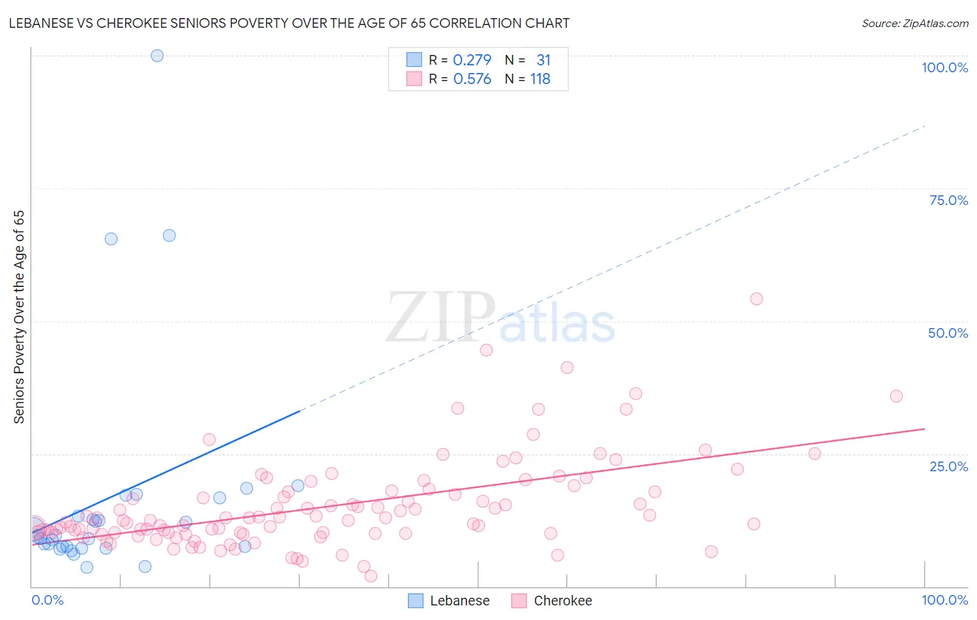 Lebanese vs Cherokee Seniors Poverty Over the Age of 65
