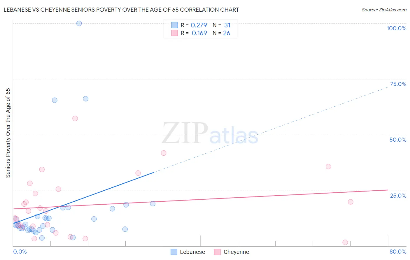 Lebanese vs Cheyenne Seniors Poverty Over the Age of 65