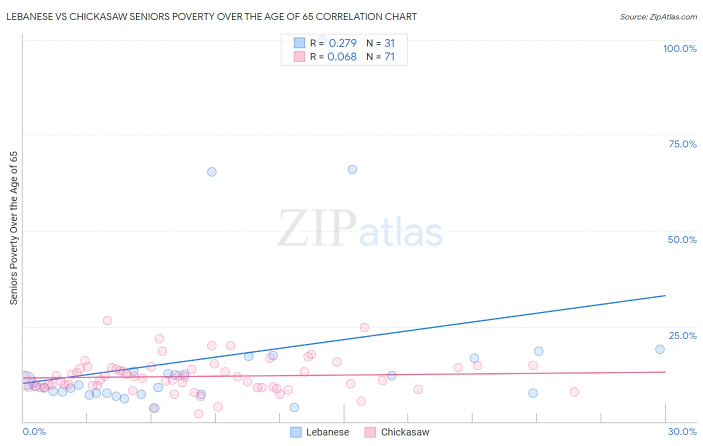 Lebanese vs Chickasaw Seniors Poverty Over the Age of 65