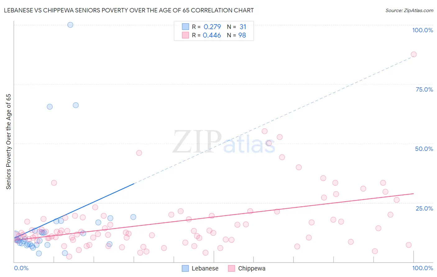 Lebanese vs Chippewa Seniors Poverty Over the Age of 65