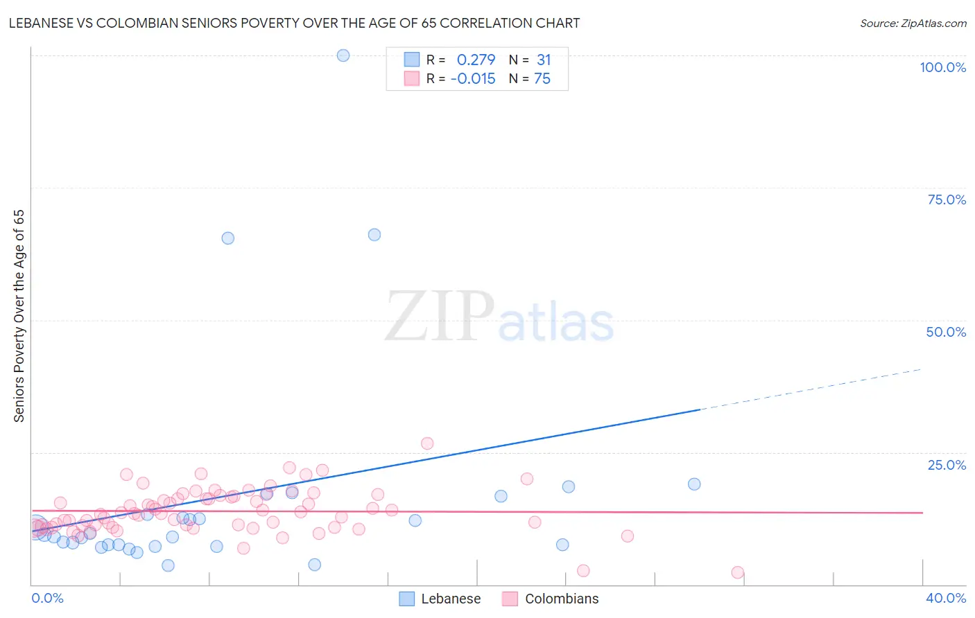 Lebanese vs Colombian Seniors Poverty Over the Age of 65