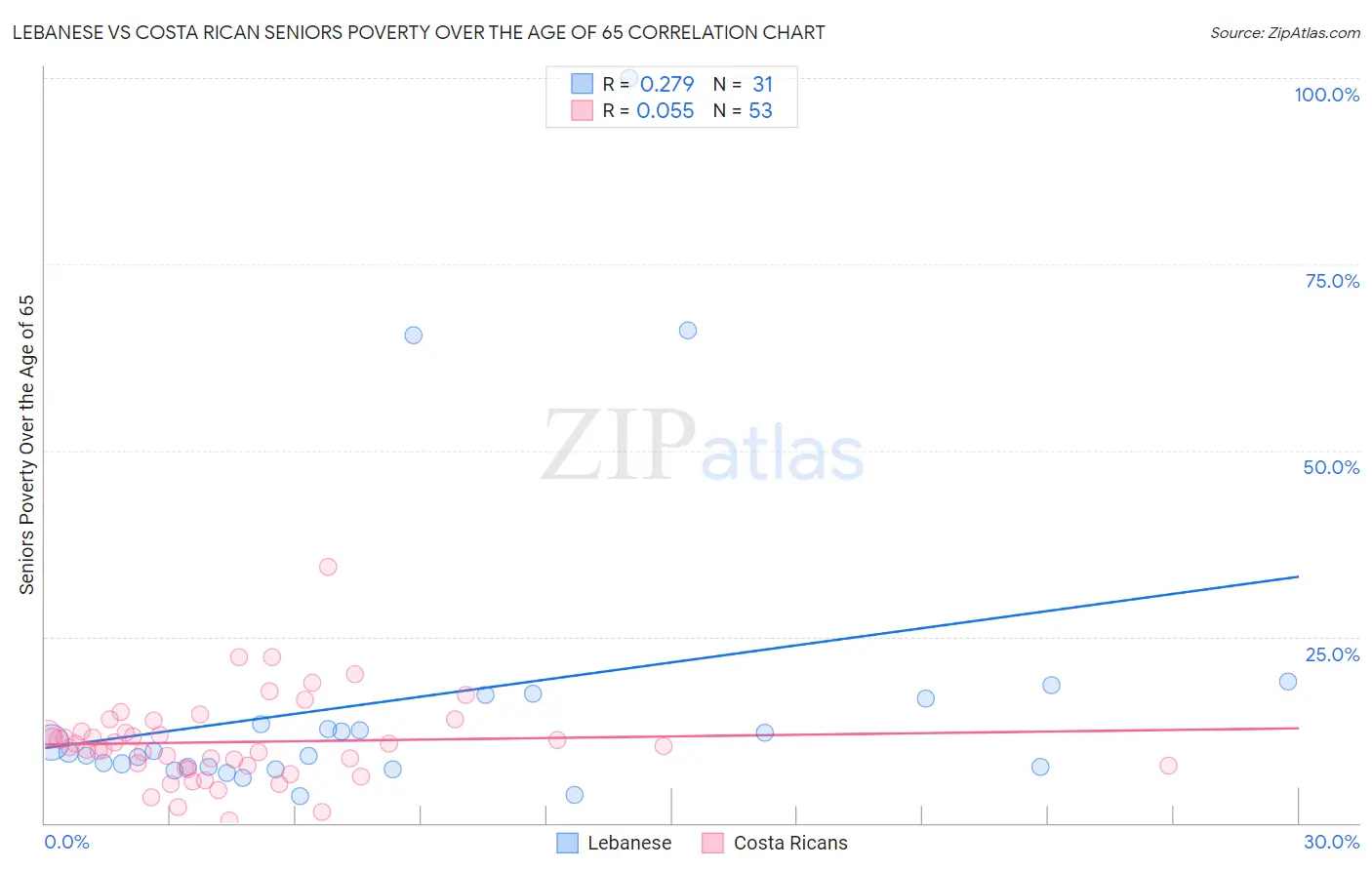 Lebanese vs Costa Rican Seniors Poverty Over the Age of 65