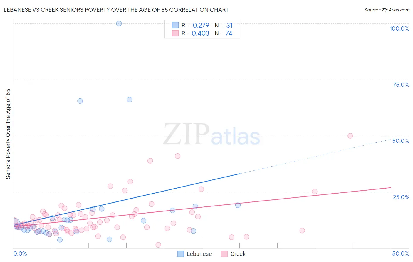 Lebanese vs Creek Seniors Poverty Over the Age of 65