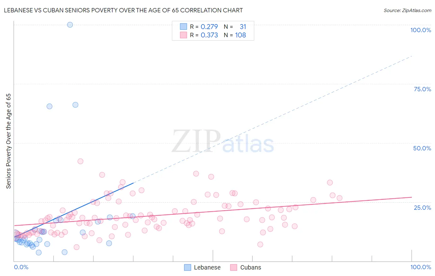 Lebanese vs Cuban Seniors Poverty Over the Age of 65