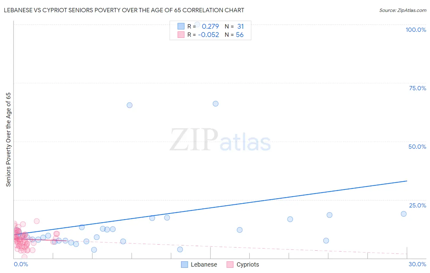Lebanese vs Cypriot Seniors Poverty Over the Age of 65