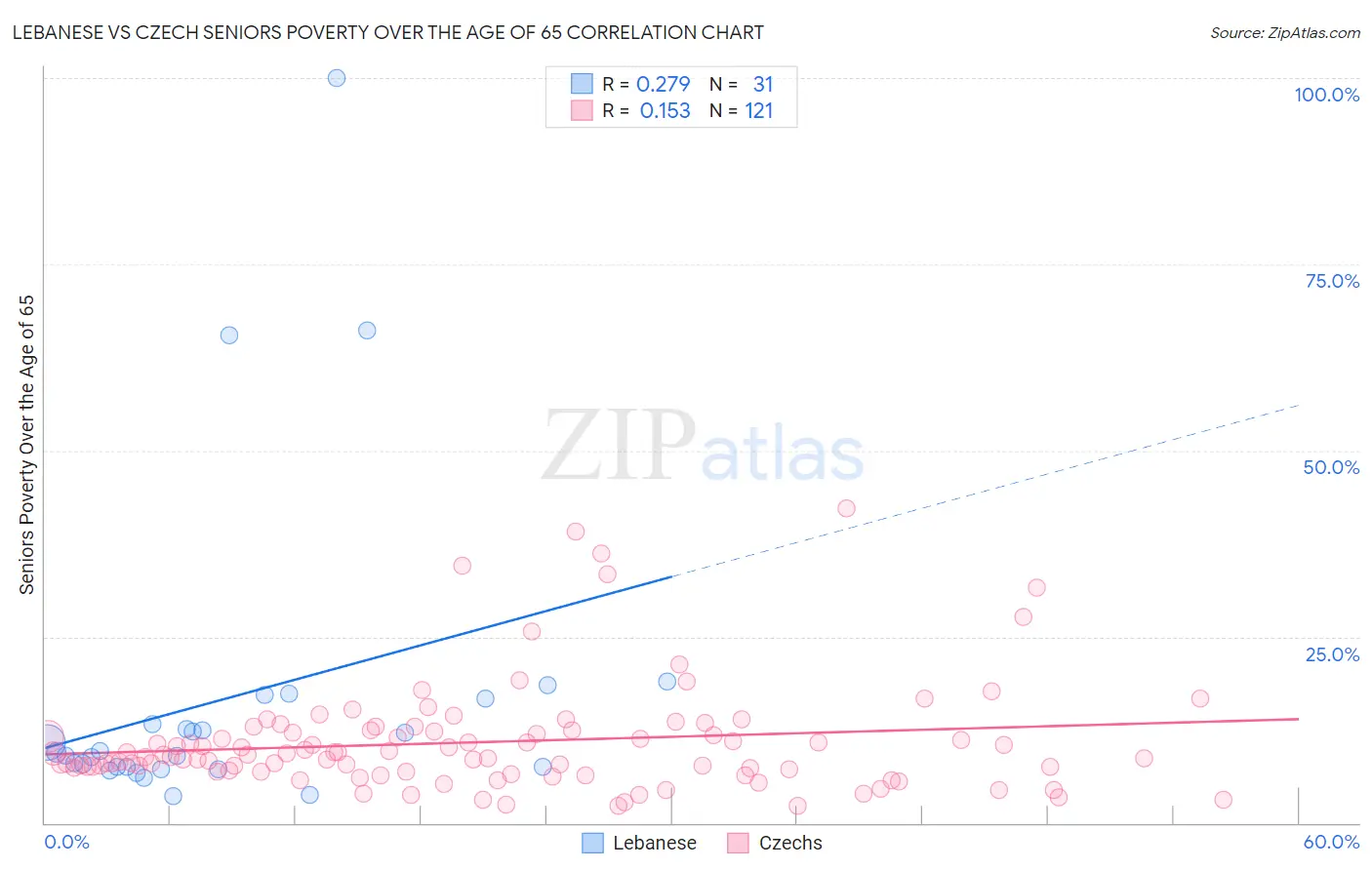 Lebanese vs Czech Seniors Poverty Over the Age of 65