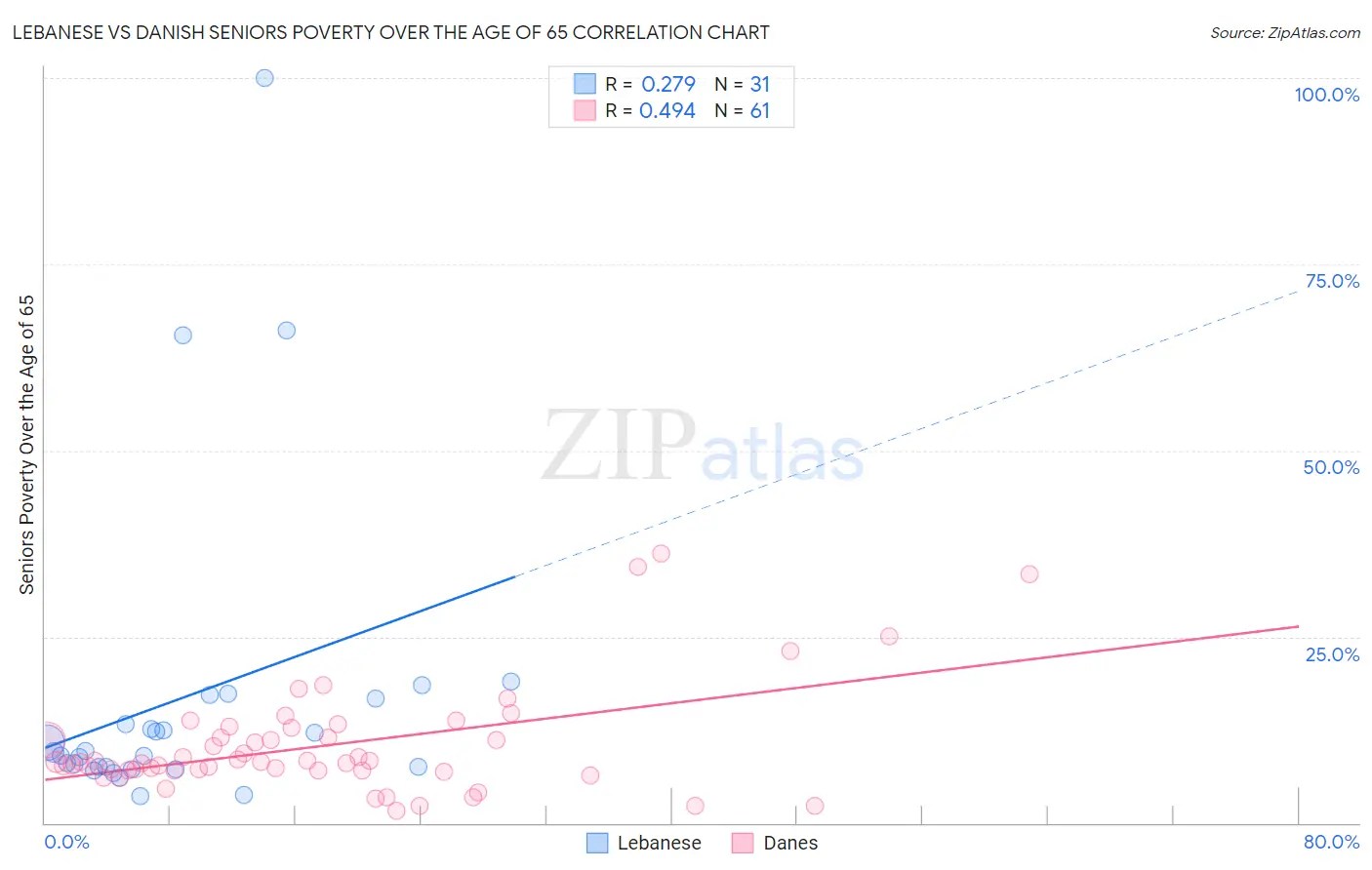 Lebanese vs Danish Seniors Poverty Over the Age of 65