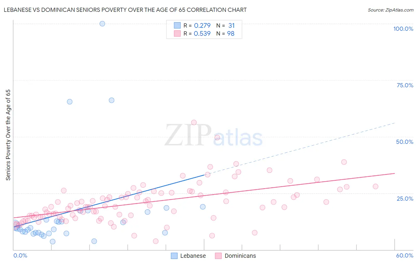 Lebanese vs Dominican Seniors Poverty Over the Age of 65