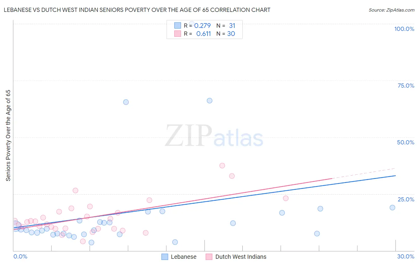 Lebanese vs Dutch West Indian Seniors Poverty Over the Age of 65