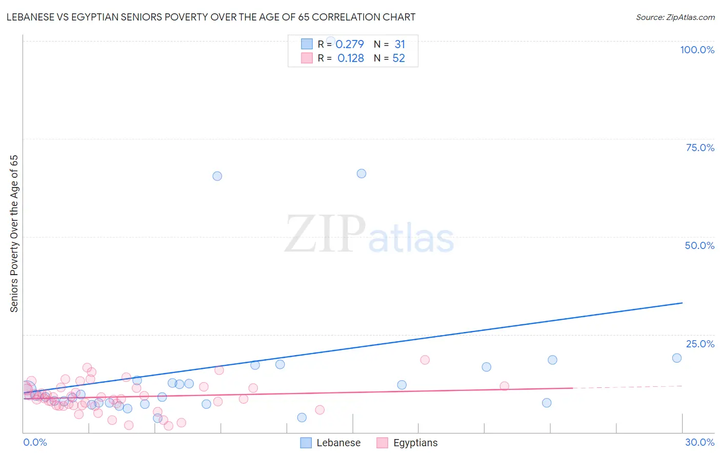 Lebanese vs Egyptian Seniors Poverty Over the Age of 65