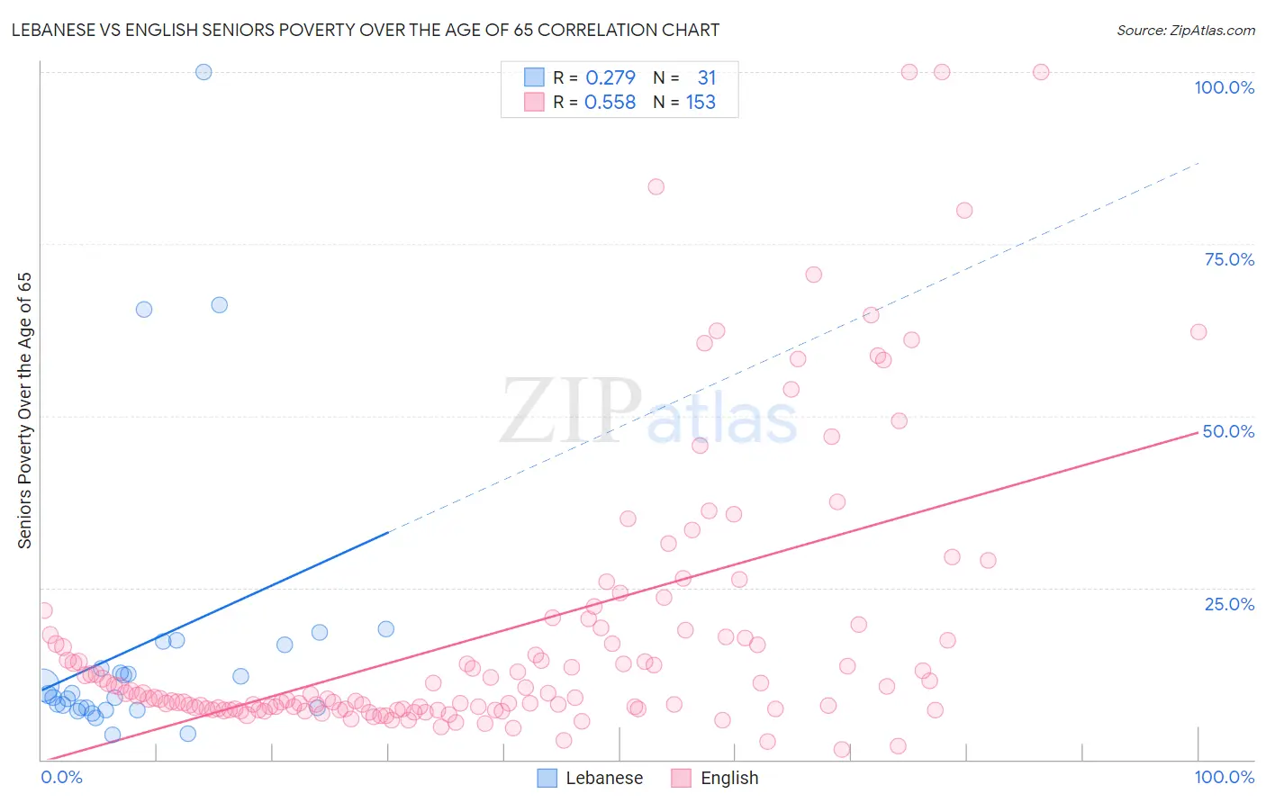 Lebanese vs English Seniors Poverty Over the Age of 65