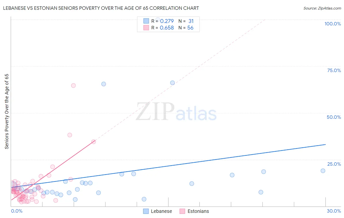 Lebanese vs Estonian Seniors Poverty Over the Age of 65