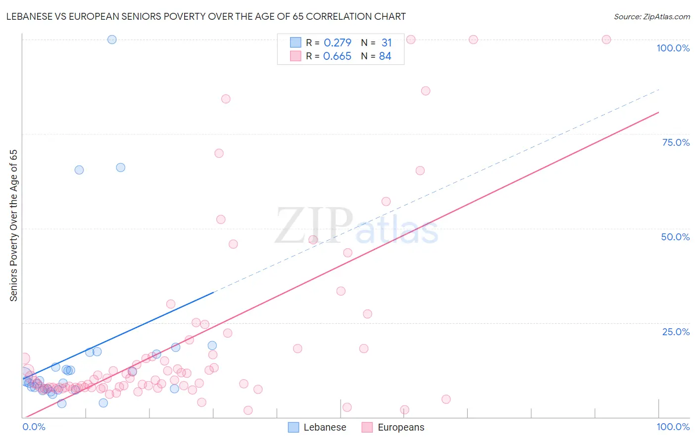 Lebanese vs European Seniors Poverty Over the Age of 65