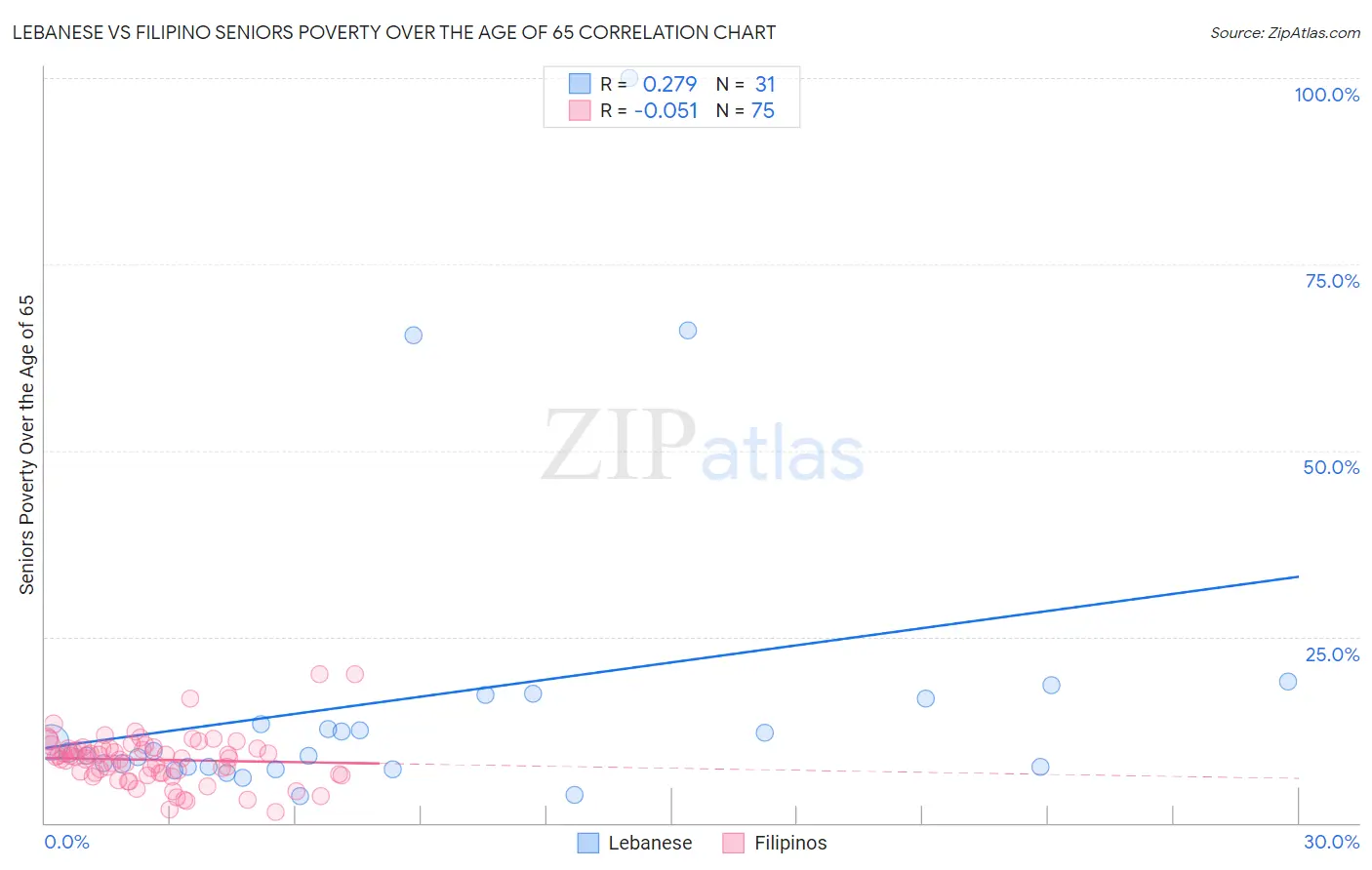 Lebanese vs Filipino Seniors Poverty Over the Age of 65
