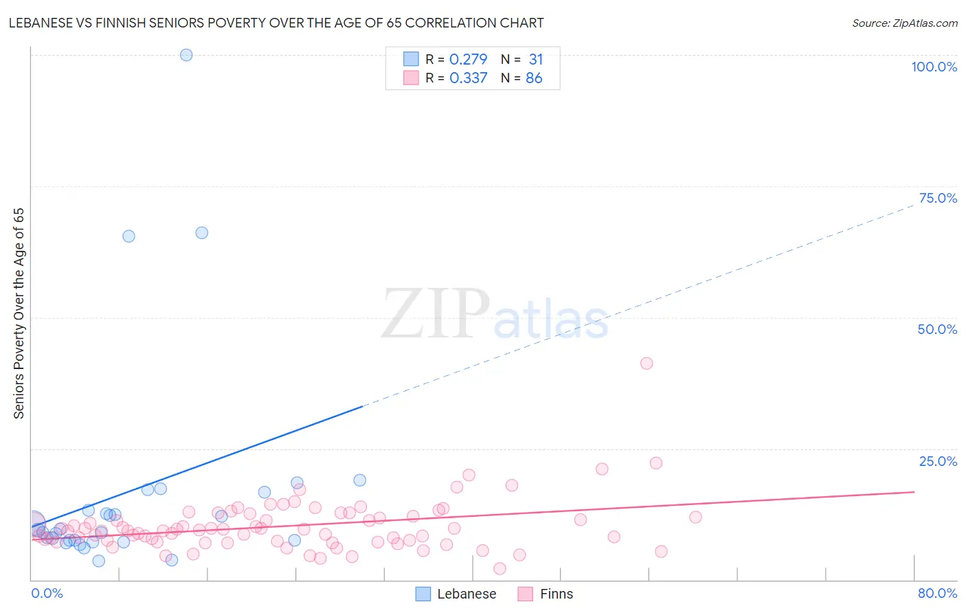 Lebanese vs Finnish Seniors Poverty Over the Age of 65
