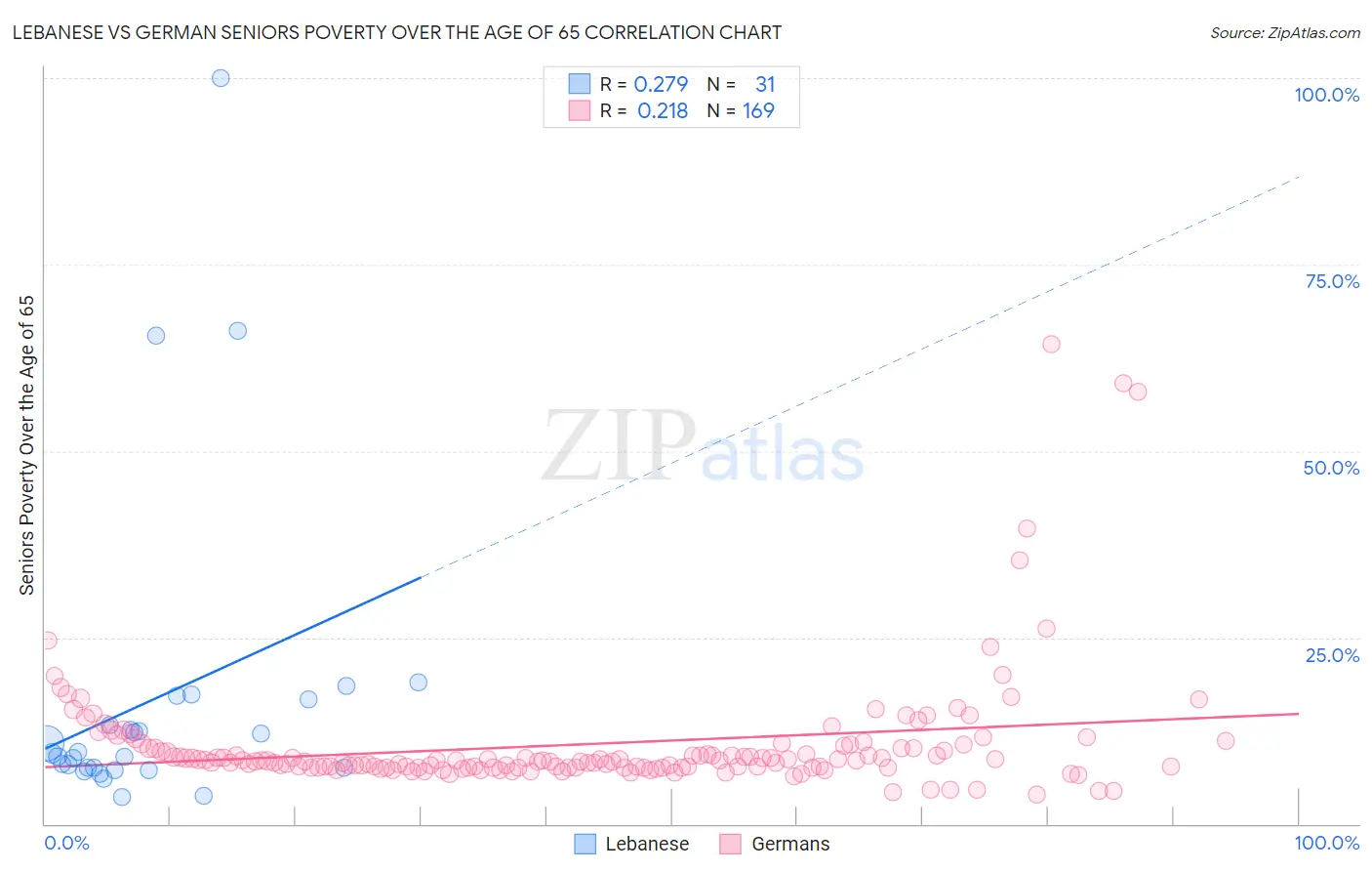 Lebanese vs German Seniors Poverty Over the Age of 65