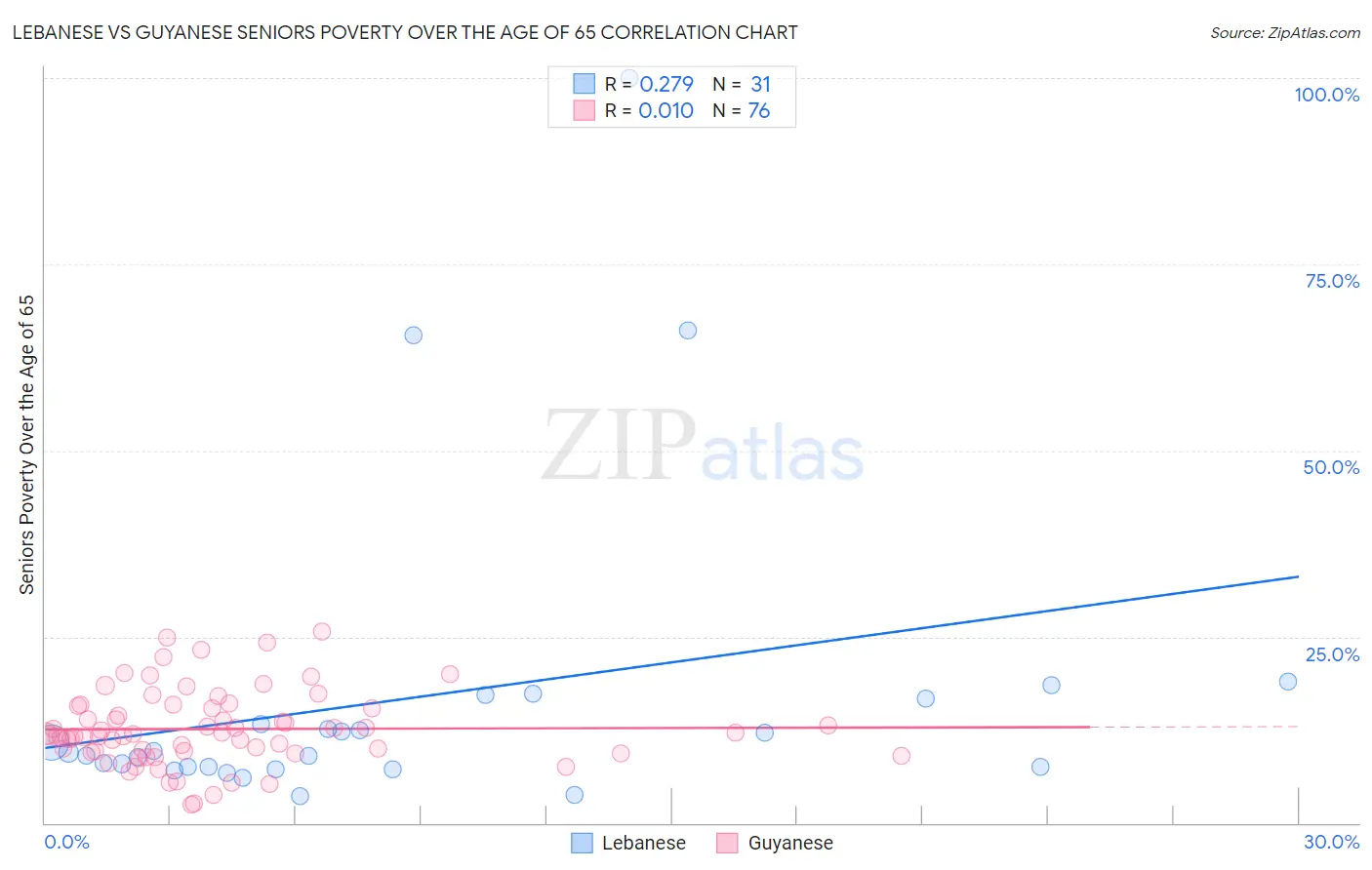 Lebanese vs Guyanese Seniors Poverty Over the Age of 65