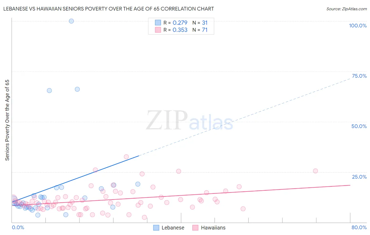 Lebanese vs Hawaiian Seniors Poverty Over the Age of 65