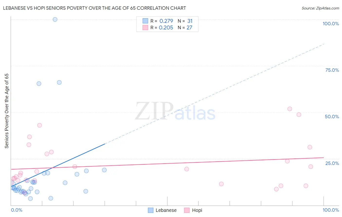 Lebanese vs Hopi Seniors Poverty Over the Age of 65