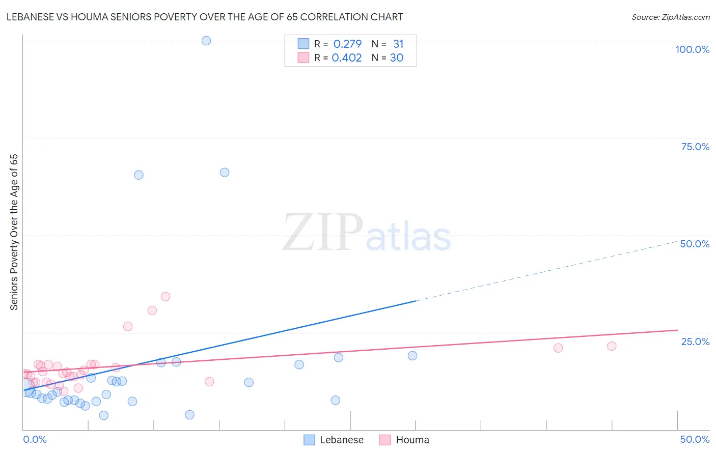 Lebanese vs Houma Seniors Poverty Over the Age of 65