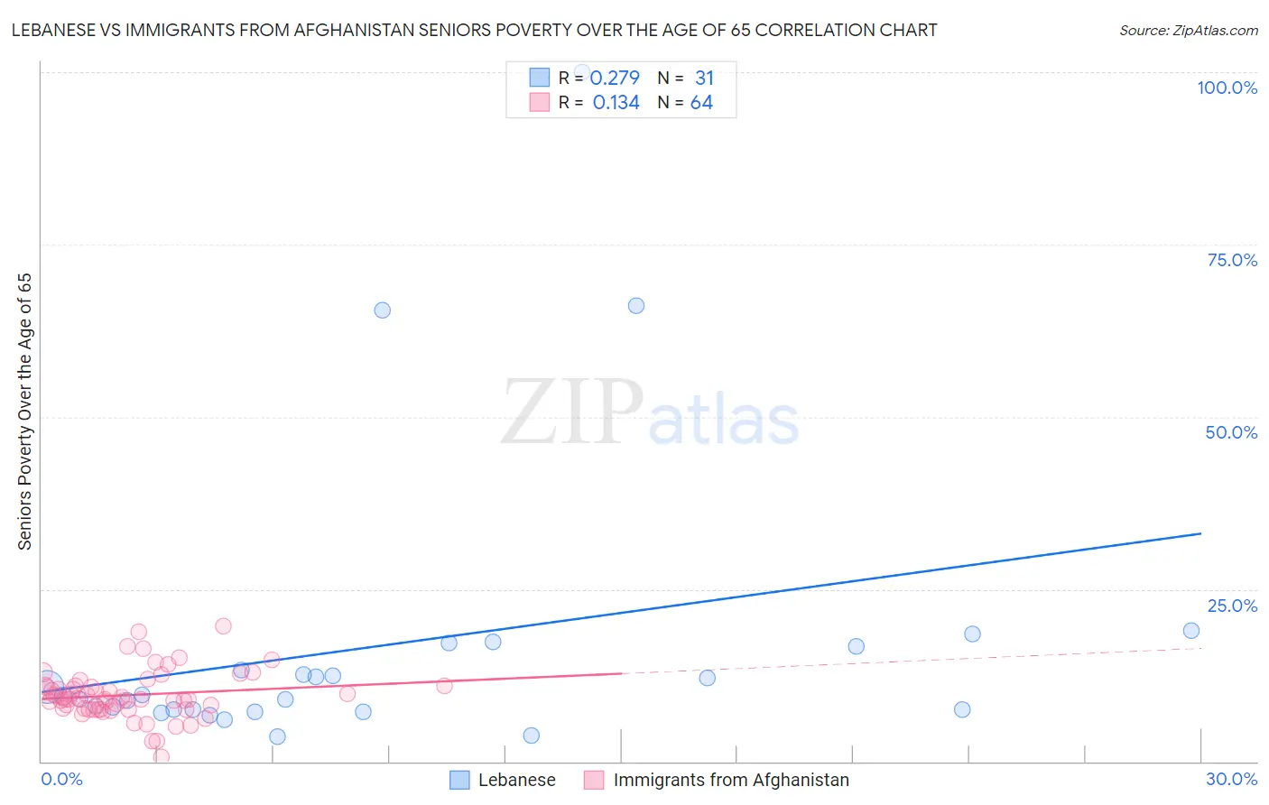 Lebanese vs Immigrants from Afghanistan Seniors Poverty Over the Age of 65