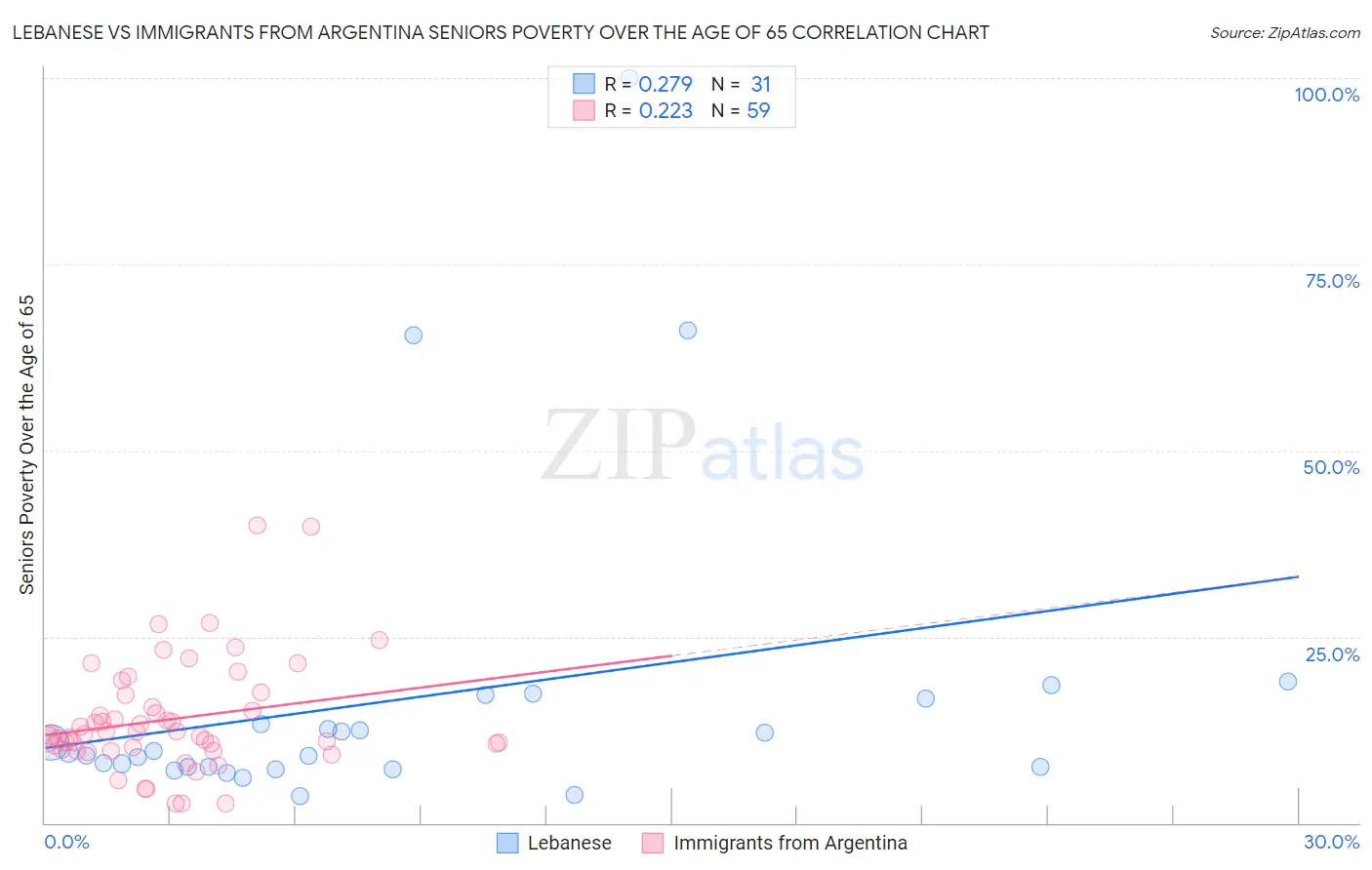 Lebanese vs Immigrants from Argentina Seniors Poverty Over the Age of 65