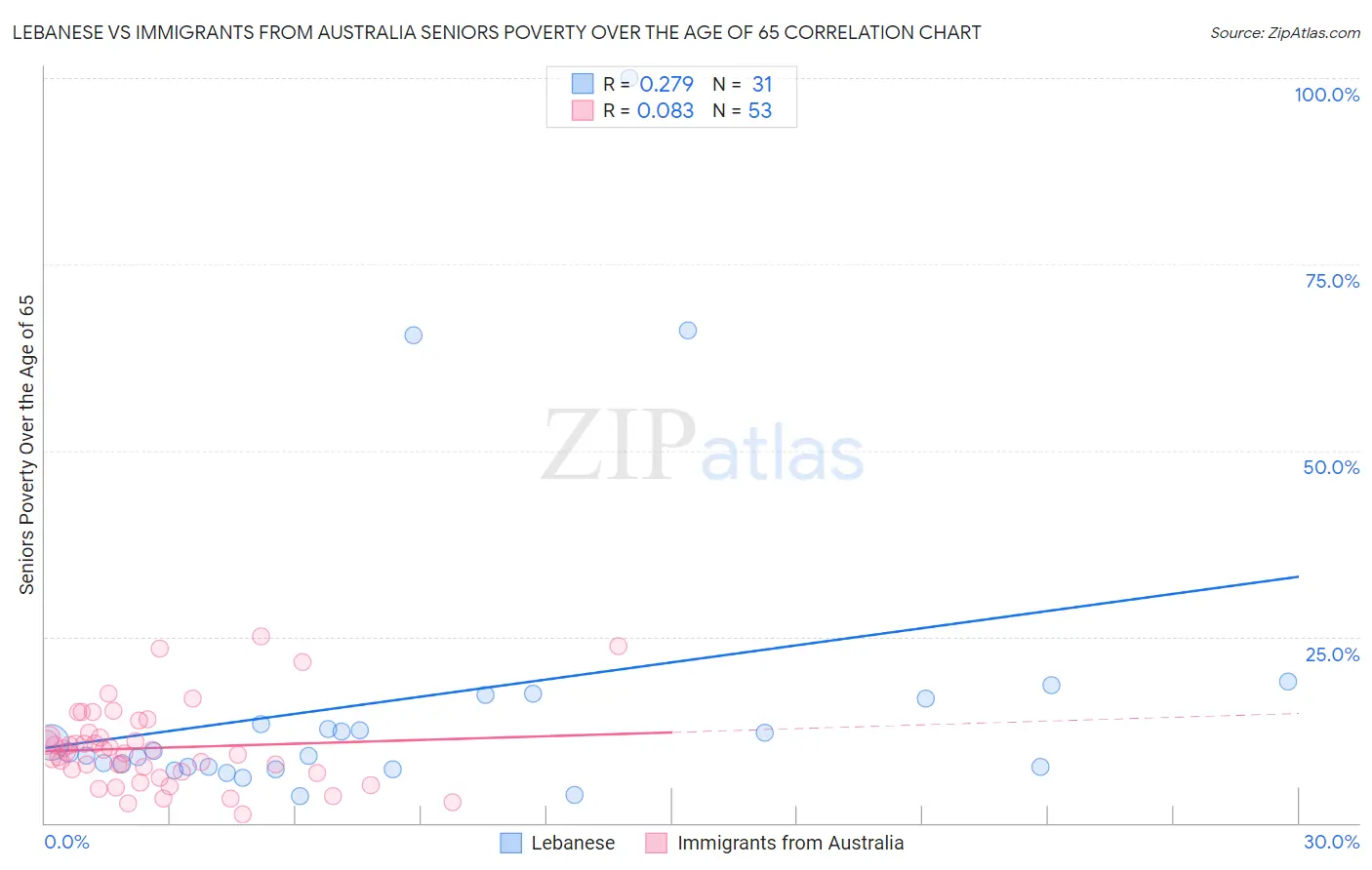 Lebanese vs Immigrants from Australia Seniors Poverty Over the Age of 65