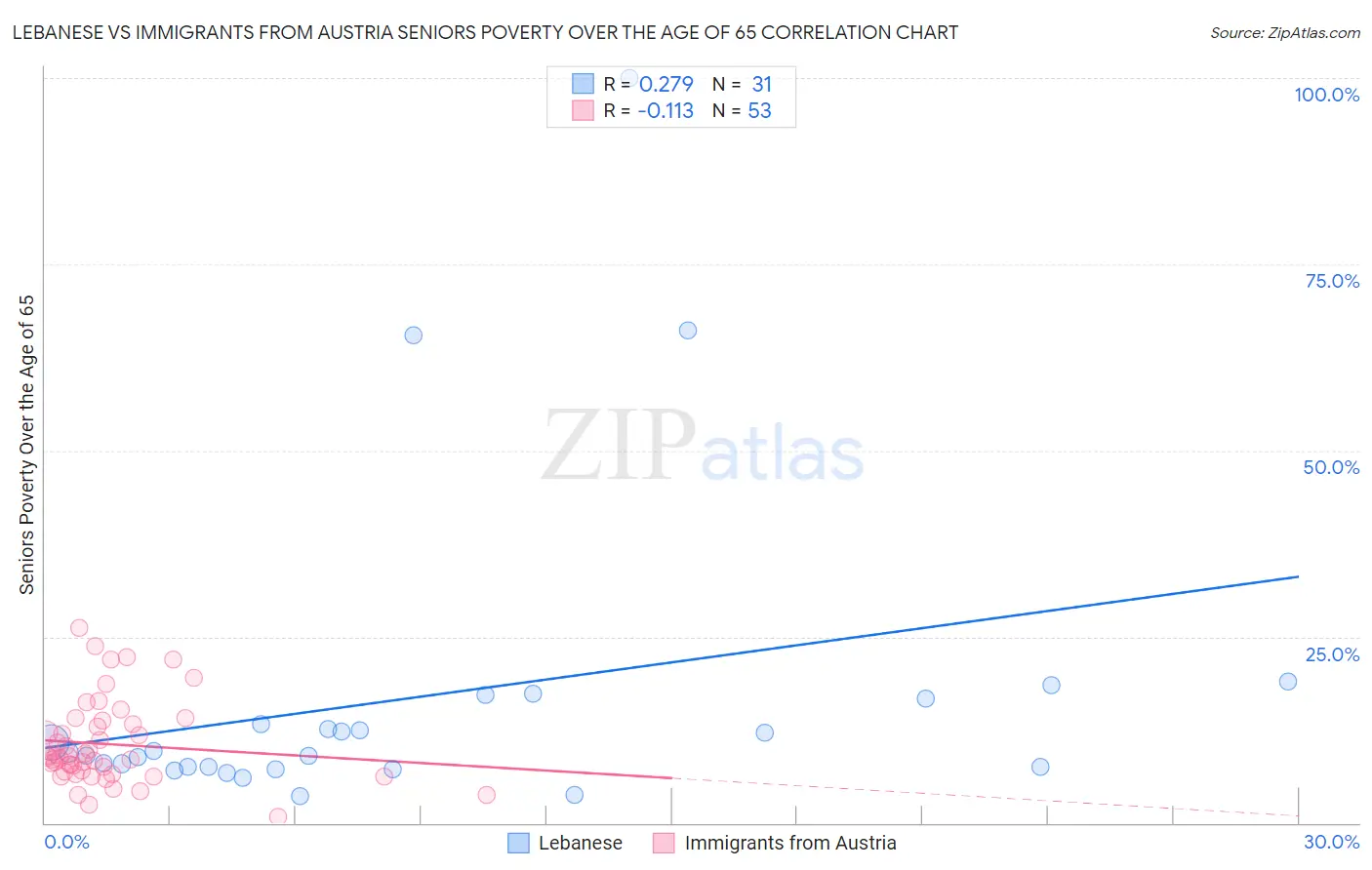 Lebanese vs Immigrants from Austria Seniors Poverty Over the Age of 65