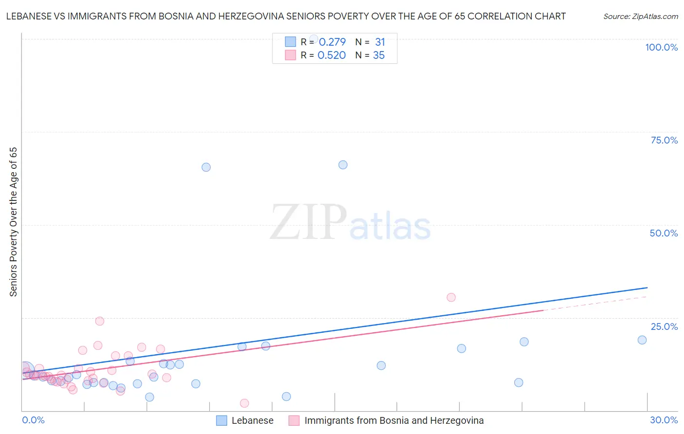 Lebanese vs Immigrants from Bosnia and Herzegovina Seniors Poverty Over the Age of 65