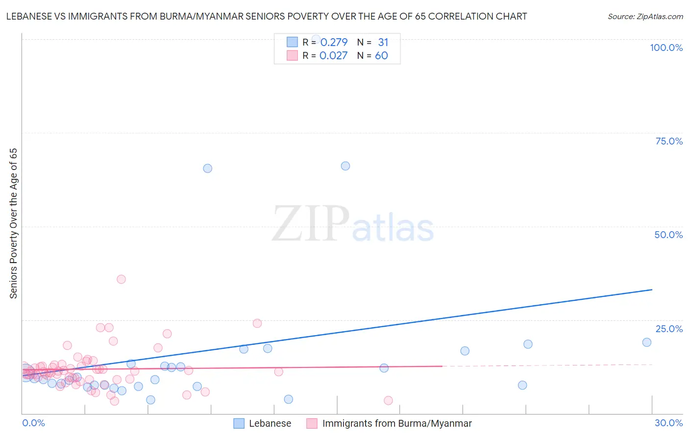 Lebanese vs Immigrants from Burma/Myanmar Seniors Poverty Over the Age of 65