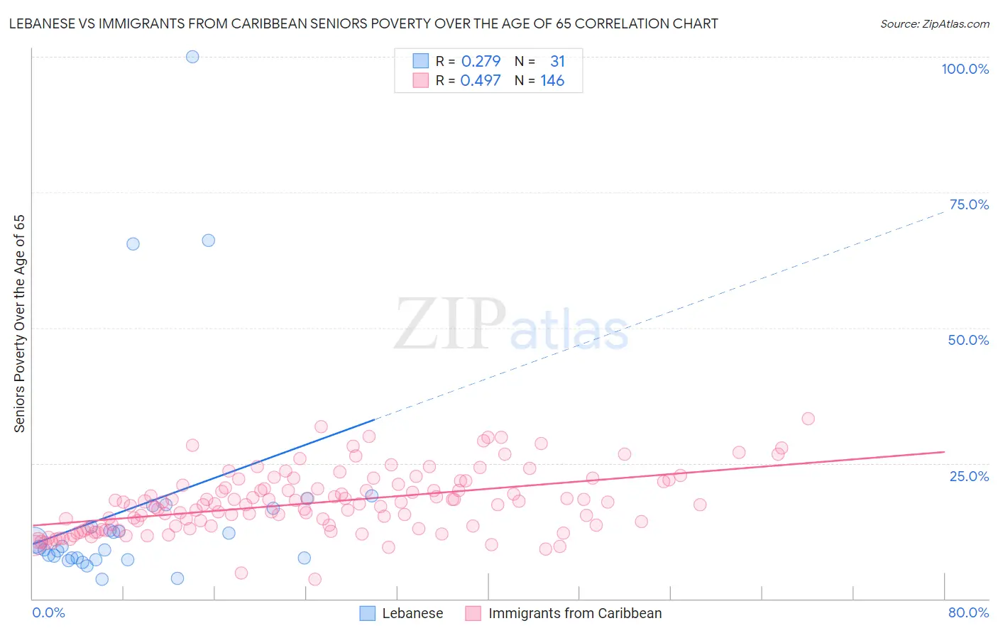 Lebanese vs Immigrants from Caribbean Seniors Poverty Over the Age of 65