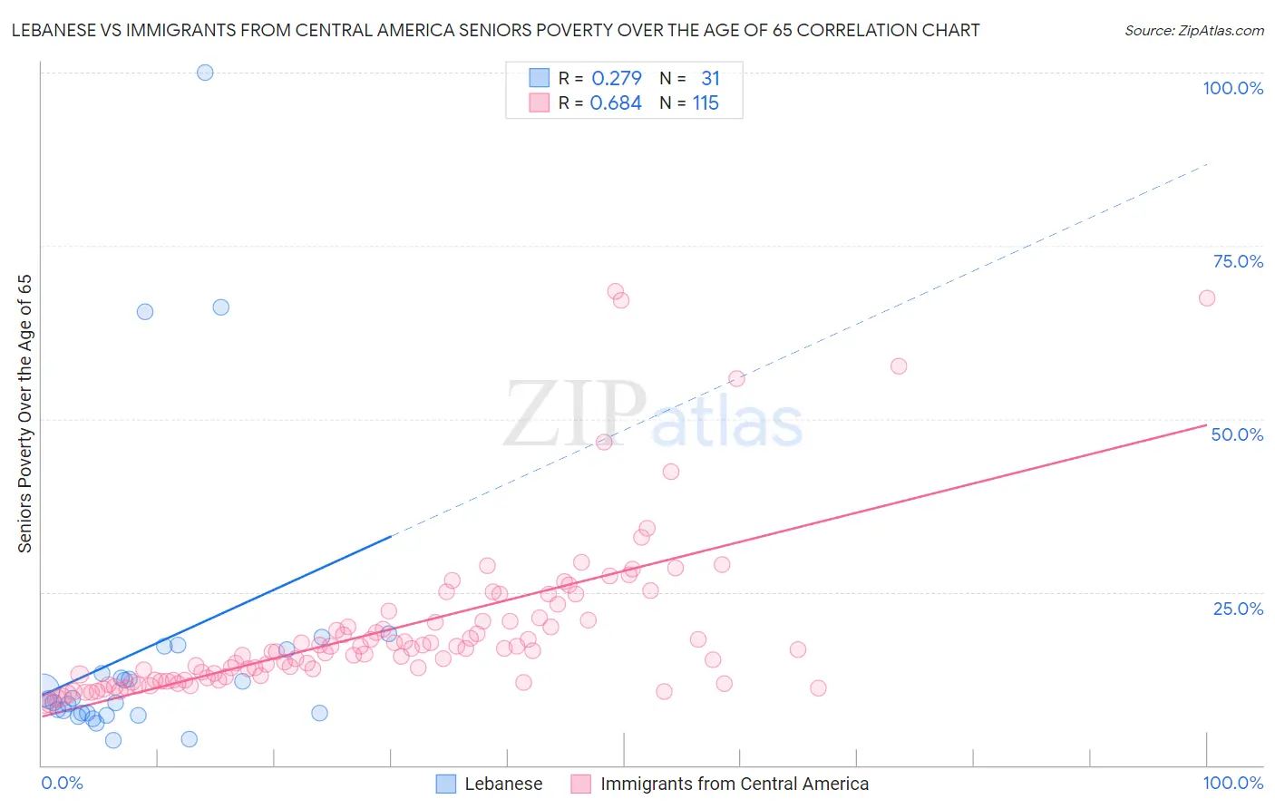 Lebanese vs Immigrants from Central America Seniors Poverty Over the Age of 65