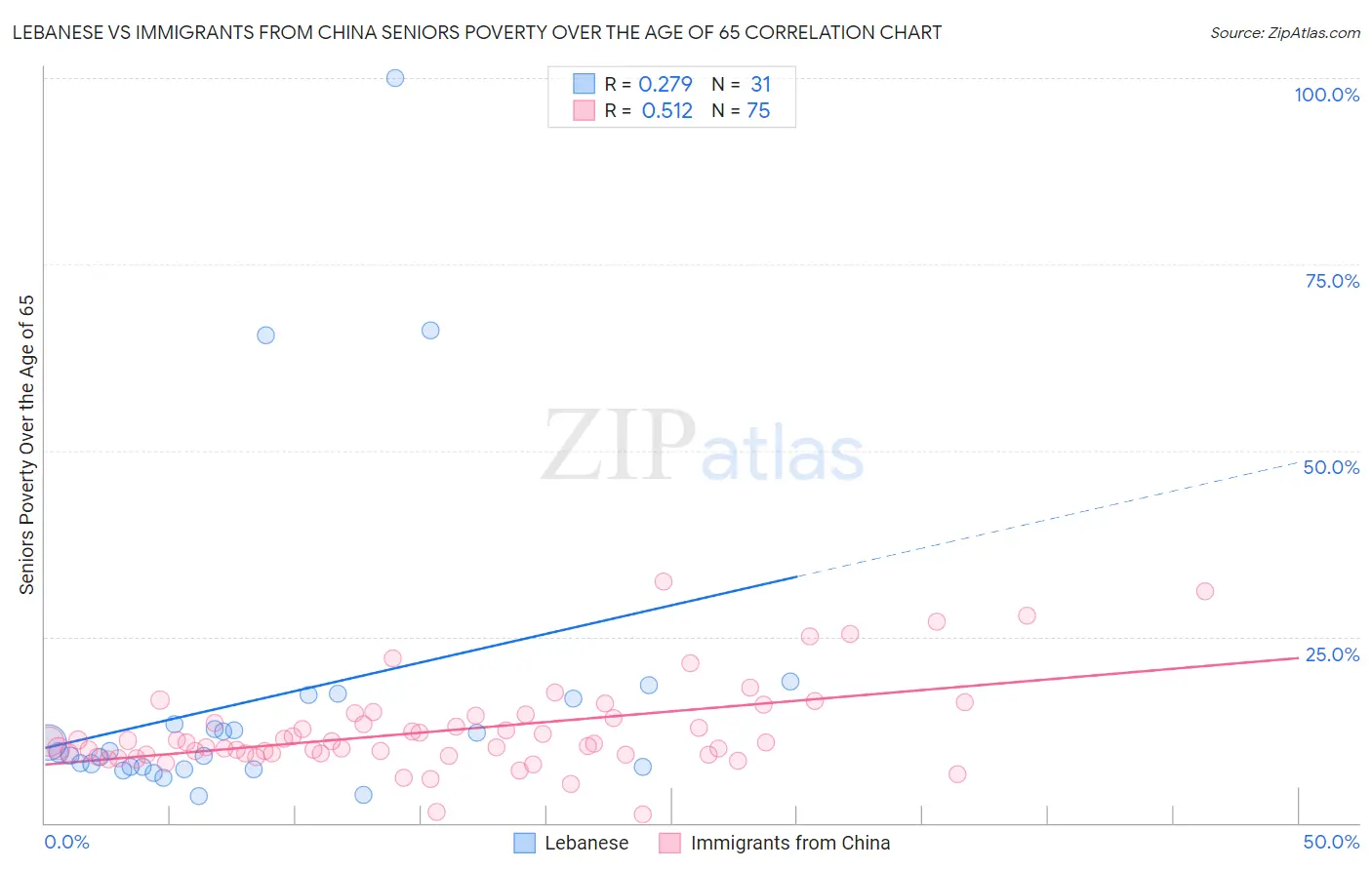 Lebanese vs Immigrants from China Seniors Poverty Over the Age of 65