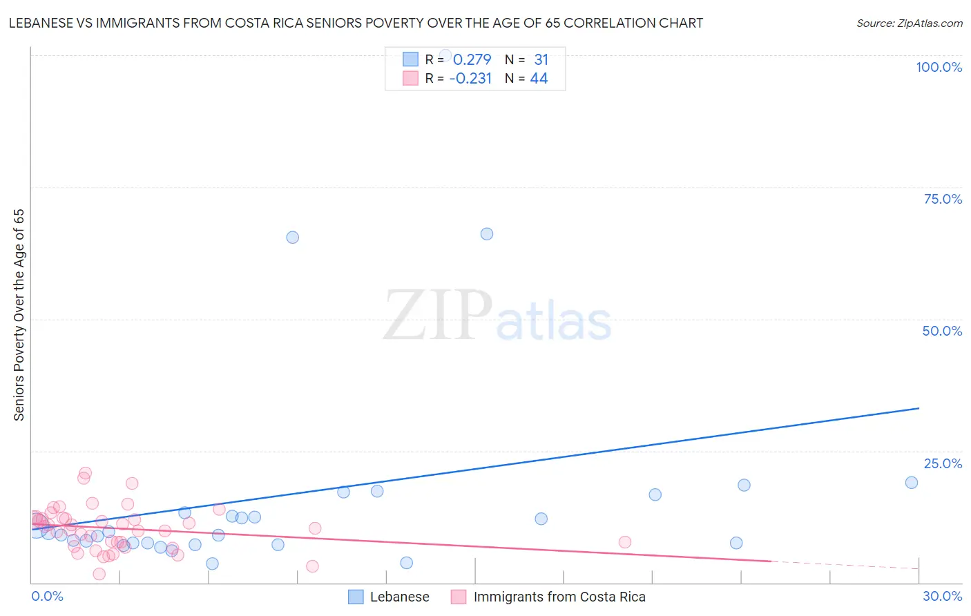 Lebanese vs Immigrants from Costa Rica Seniors Poverty Over the Age of 65
