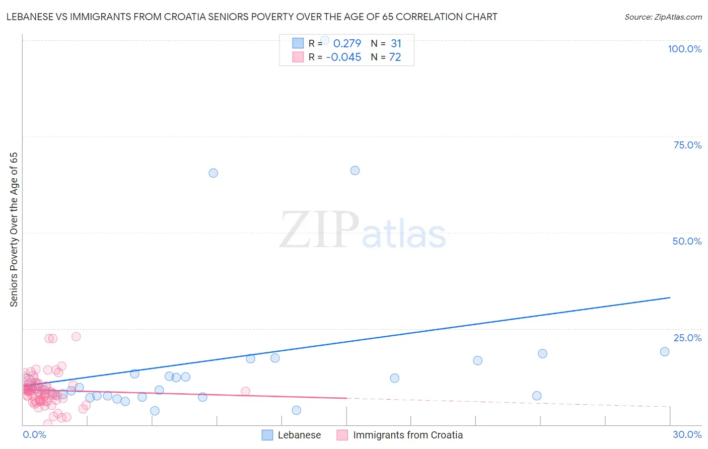 Lebanese vs Immigrants from Croatia Seniors Poverty Over the Age of 65