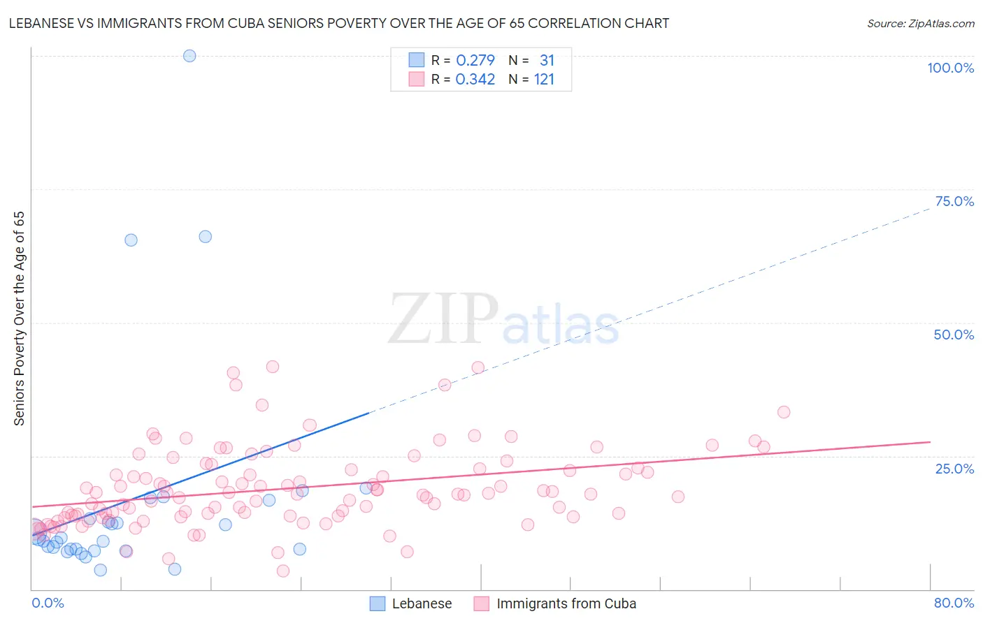 Lebanese vs Immigrants from Cuba Seniors Poverty Over the Age of 65