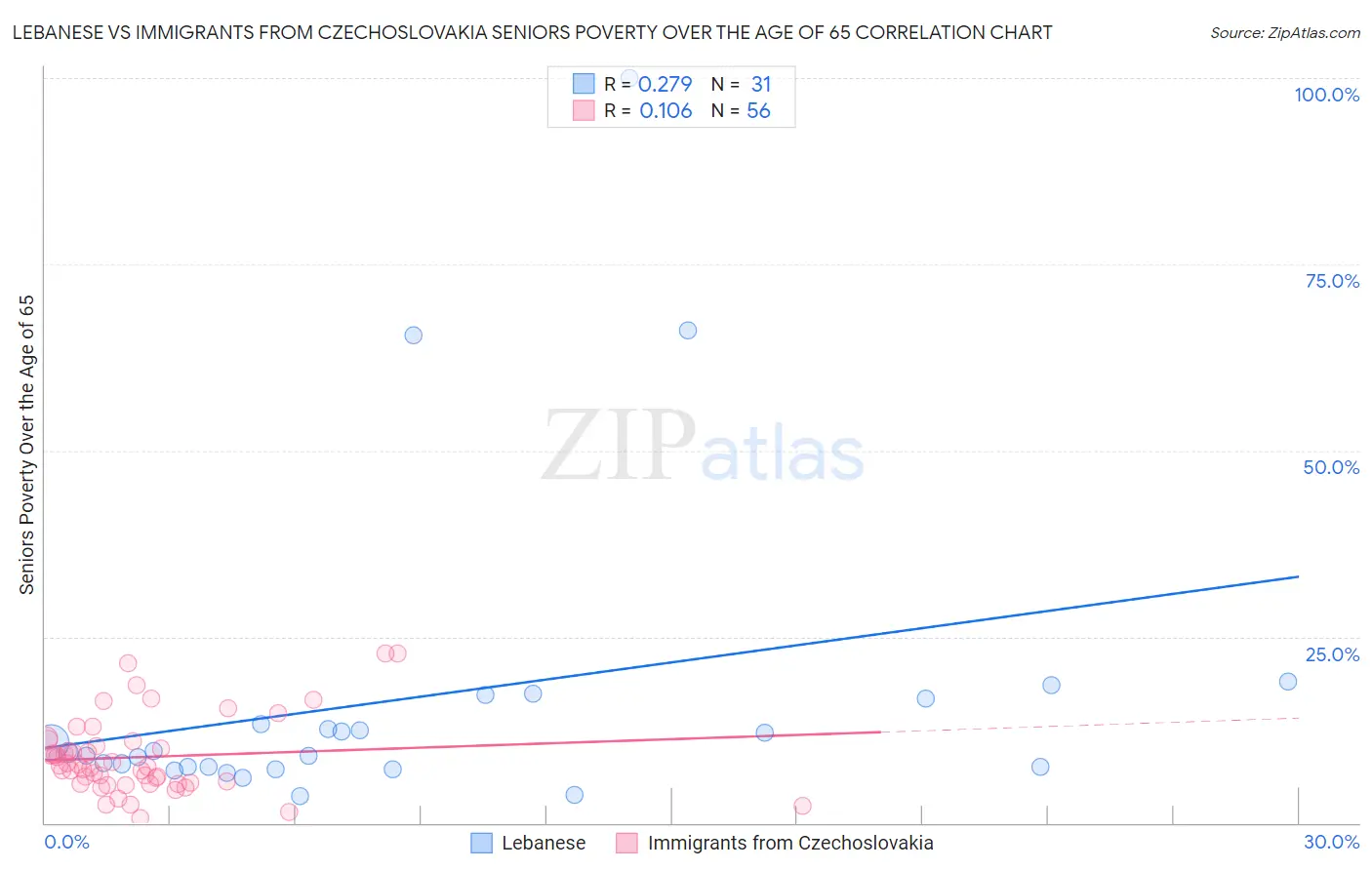 Lebanese vs Immigrants from Czechoslovakia Seniors Poverty Over the Age of 65