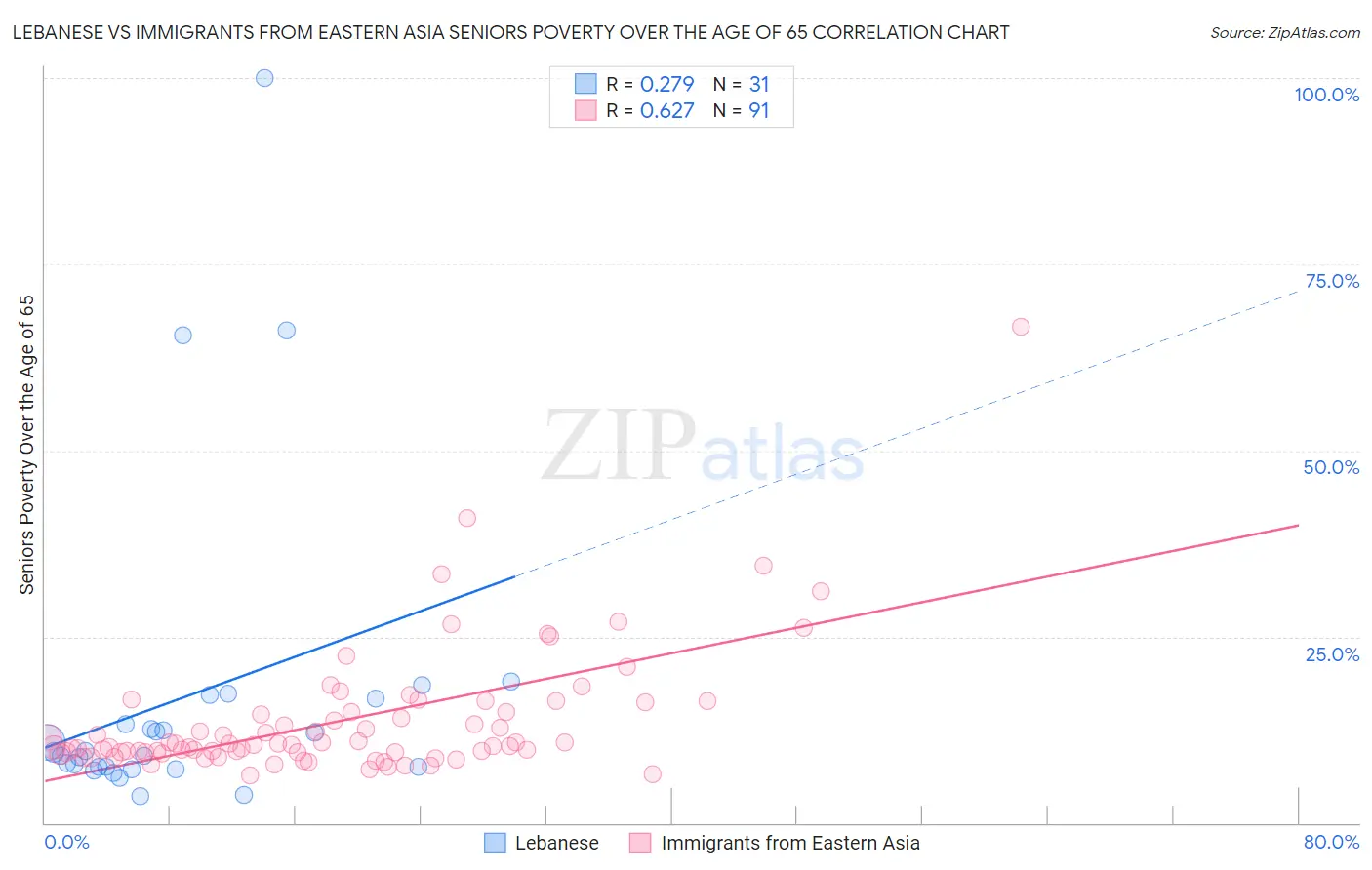 Lebanese vs Immigrants from Eastern Asia Seniors Poverty Over the Age of 65