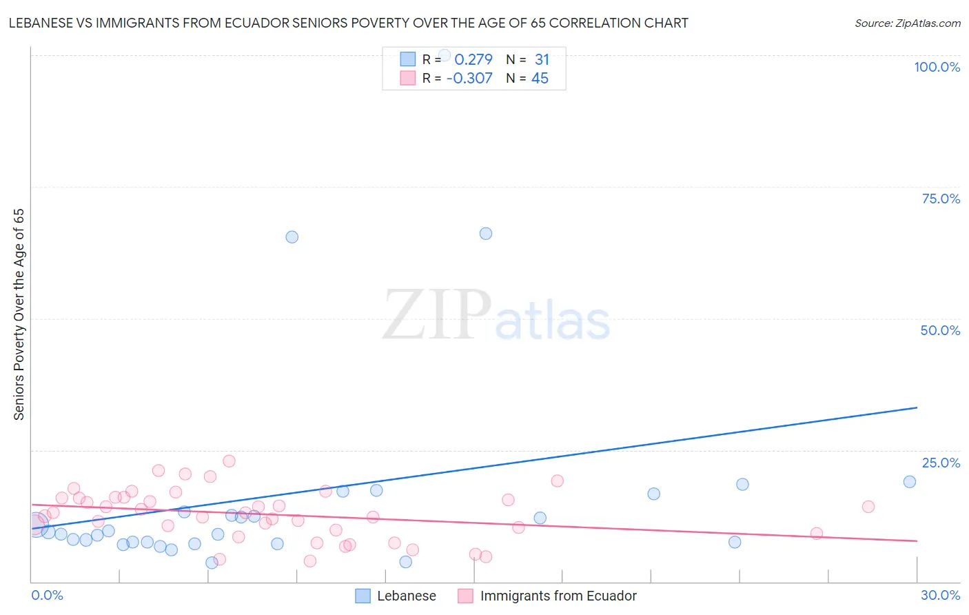 Lebanese vs Immigrants from Ecuador Seniors Poverty Over the Age of 65