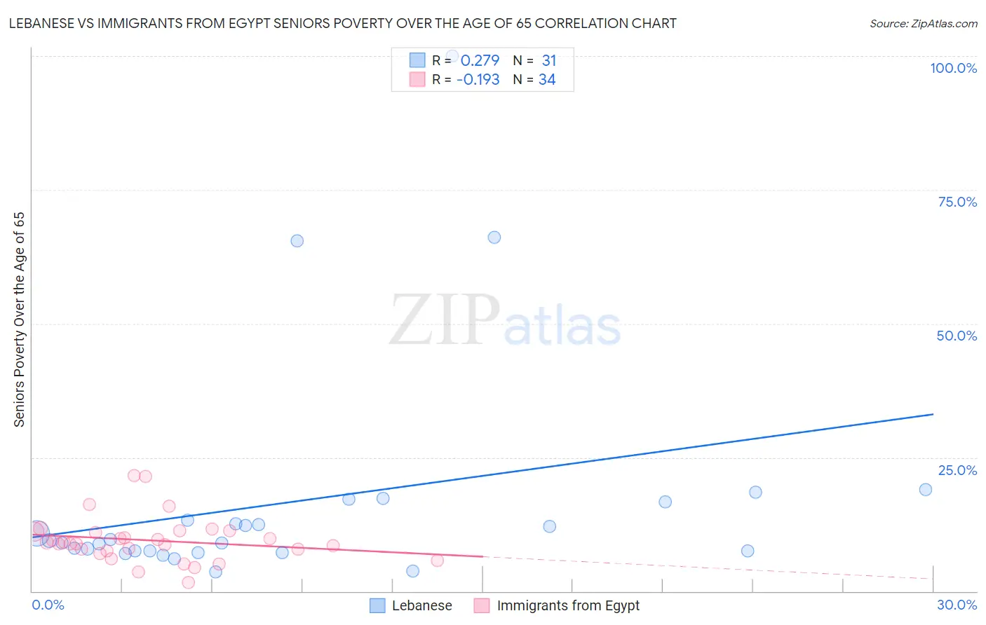 Lebanese vs Immigrants from Egypt Seniors Poverty Over the Age of 65